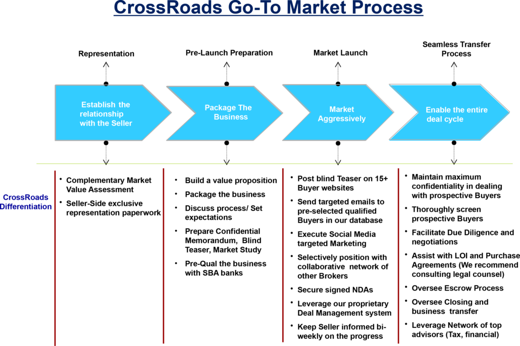 CrossRoads Go-To Market Process